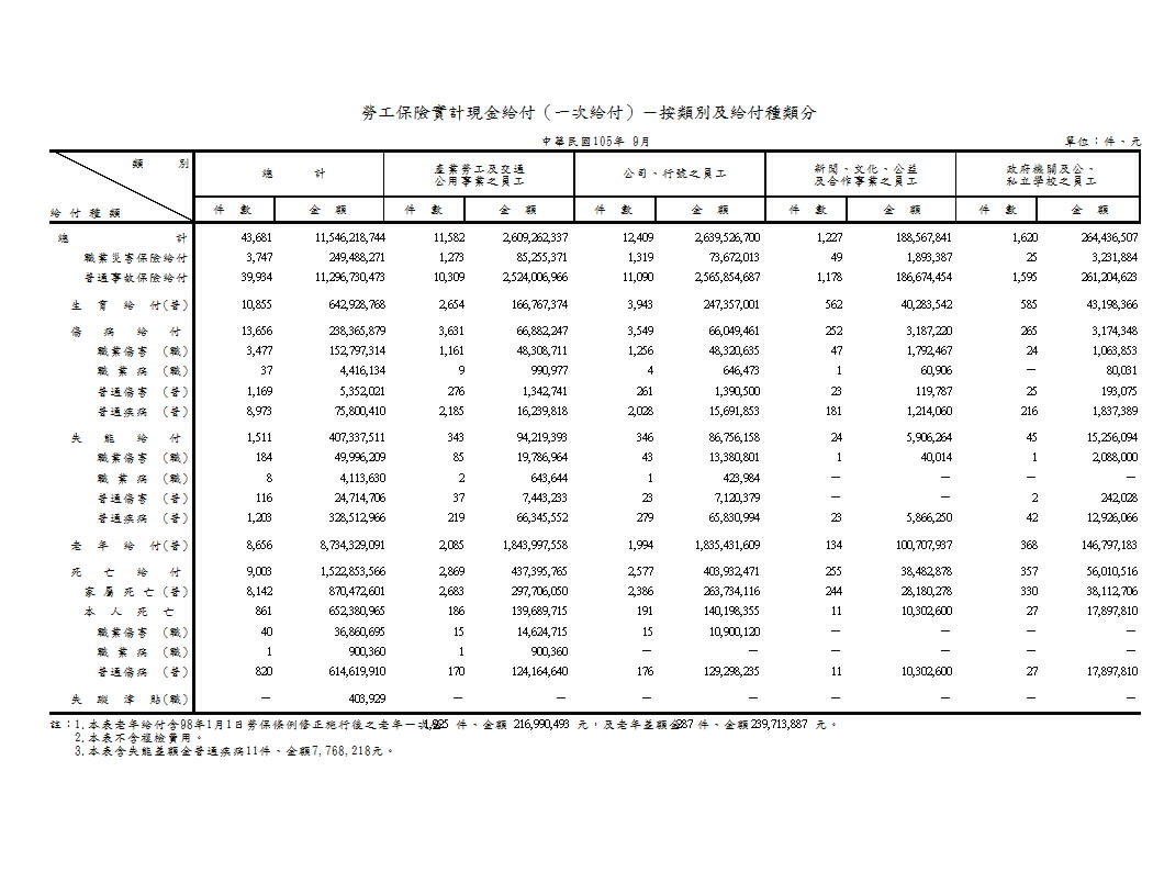 勞工保險實計現金給付（一次給付）－按類別及給付種類分第1頁圖表